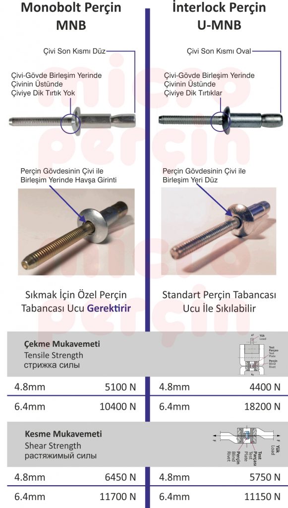 Differences Between Monobolt Rivet and Interlock Rivet